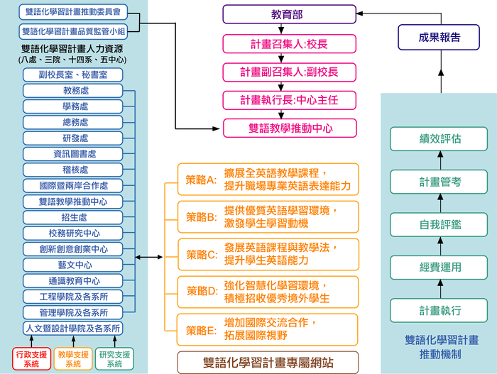 雙語化學習計畫推動架構圖